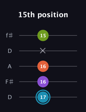 G Diminished 7th Sharp 9th guitar tab — 15th position (17 16 16 x 15) in Open D (f♯DF♯AD)