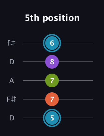 G Diminished 7th Sharp 9th guitar tab — 5th position (5 7 7 8 6) in Open D (f♯DF♯AD)