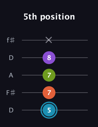 G Diminished 7th Sharp 9th guitar tab — 5th position (5 7 7 8 x) in Open D (f♯DF♯AD)