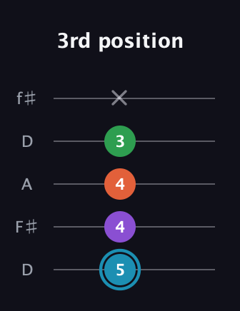 G Diminished Sharp 13th guitar tab — 3rd position (5 4 4 3 x) in Open D (f♯DF♯AD)