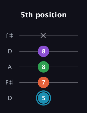 G Diminished Sharp 13th guitar tab — 5th position (5 7 8 8 x) in Open D (f♯DF♯AD)