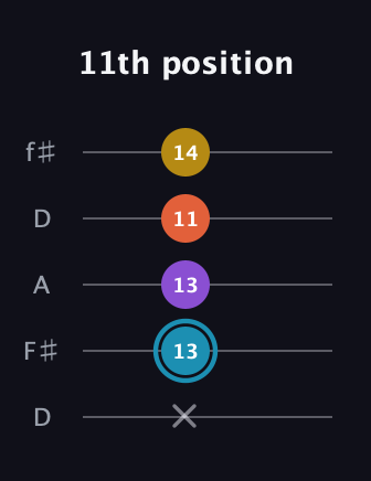 G Diminished Sharp 5th guitar tab — 11th position (x 13 13 11 14) in Open D (f♯DF♯AD)