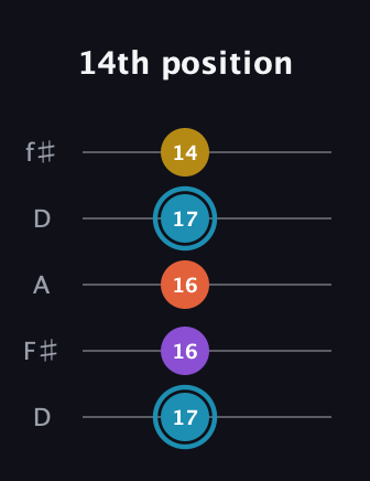 G Diminished Sharp 5th guitar tab — 14th position (17 16 16 17 14) in Open D (f♯DF♯AD)