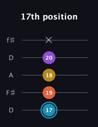 G Diminished Sharp 5th guitar tab — 17th position (17 19 18 20 x) in Open D (f♯DF♯AD)