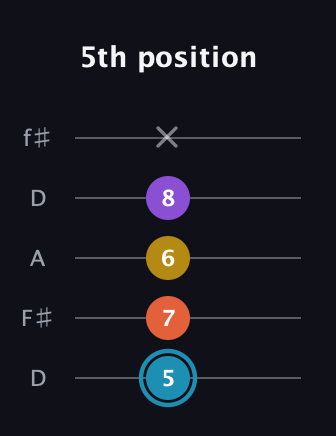 G Diminished Sharp 5th guitar tab — 5th position (5 7 6 8 x) in Open D (f♯DF♯AD)