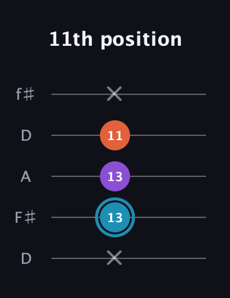 G Diminished Sharp 9th guitar tab — 11th position (x 13 13 11 x) in Open D (f♯DF♯AD)