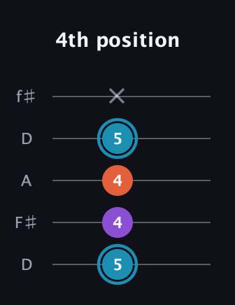 G Diminished Sharp 9th guitar tab — 4th position (5 4 4 5 x) in Open D (f♯DF♯AD)