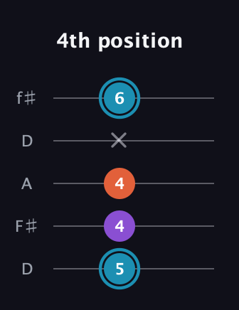 G Diminished Sharp 9th guitar tab — 4th position (5 4 4 x 6) in Open D (f♯DF♯AD)