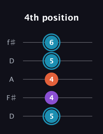 G Diminished Sharp 9th guitar tab — 4th position (5 4 4 5 6) in Open D (f♯DF♯AD)