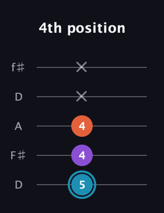 G Diminished Sharp 9th guitar tab — 4th position (5 4 4 x x) in Open D (f♯DF♯AD)