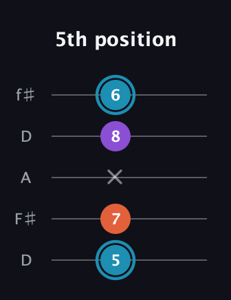 G Diminished Sharp 9th guitar tab — 5th position (5 7 x 8 6) in Open D (f♯DF♯AD)
