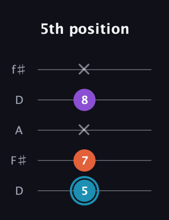 G Diminished Sharp 9th guitar tab — 5th position (5 7 x 8 x) in Open D (f♯DF♯AD)