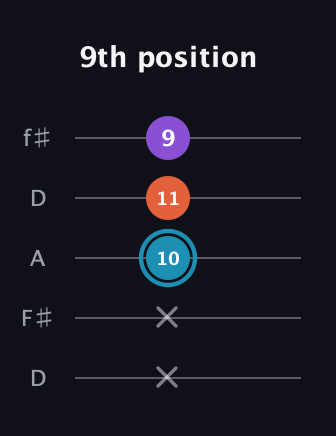 G Diminished Sharp 9th guitar tab — 9th position (x x 10 11 9) in Open D (f♯DF♯AD)