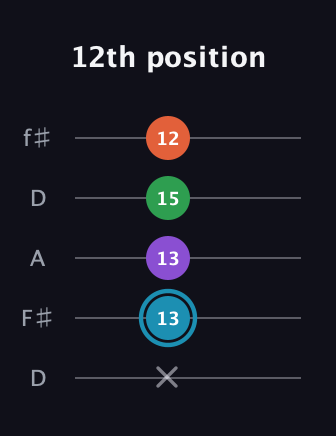 G Half-Diminished 7th Sharp 9th guitar tab — 12th position (x 13 13 15 12) in Open D (f♯DF♯AD)