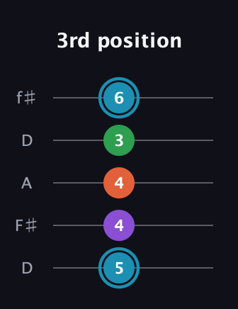 G Half-Diminished 7th Sharp 9th guitar tab — 3rd position (5 4 4 3 6) in Open D (f♯DF♯AD)