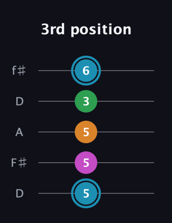 G Major Sharp 13th guitar tab — 3rd position (5 5 5 3 6) in Open D (f♯DF♯AD)
