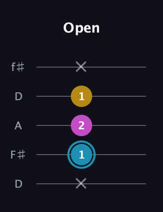 G Major Sharp 5th guitar tab — Open (x 1 2 1 x) in Open D (f♯DF♯AD)