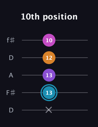 G Major Sharp 9th guitar tab — 10th position (x 13 13 12 10) in Open D (f♯DF♯AD)