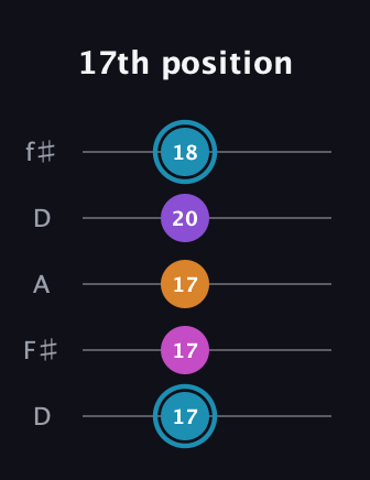 G Major Sharp 9th guitar tab — 17th position (17 17 17 20 18) in Open D (f♯DF♯AD)