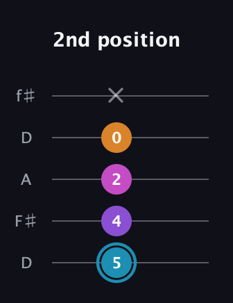 G Major Sharp 9th guitar tab — 2nd position (5 4 2 0 x) in Open D (f♯DF♯AD)