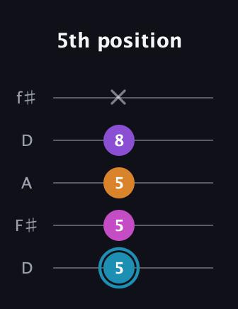G Major Sharp 9th guitar tab — 5th position (5 5 5 8 x) in Open D (f♯DF♯AD)