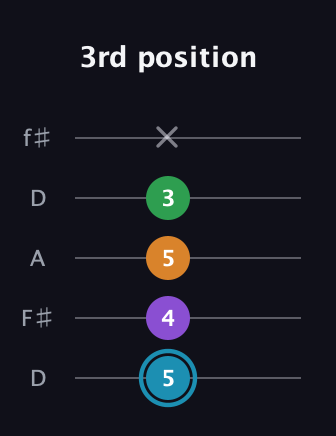 G Minor Sharp 13th guitar tab — 3rd position (5 4 5 3 x) in Open D (f♯DF♯AD)