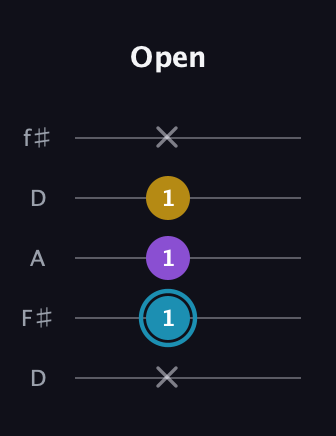 G Minor Sharp 5th guitar tab — Open (x 1 1 1 x) in Open D (f♯DF♯AD)