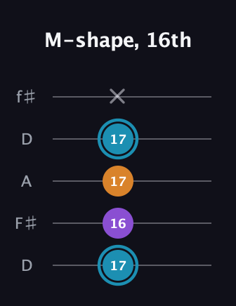 G Minor Sharp 9th guitar tab — M-shape, 16th (17 16 17 17 x) in Open D (f♯DF♯AD)