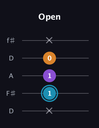 G Minor Sharp 9th guitar tab — Open (x 1 1 0 x) in Open D (f♯DF♯AD)