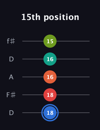 G♯ Augmented 7th Added 4th guitar tab — 15th position (18 18 16 16 15) in Open D (f♯DF♯AD)