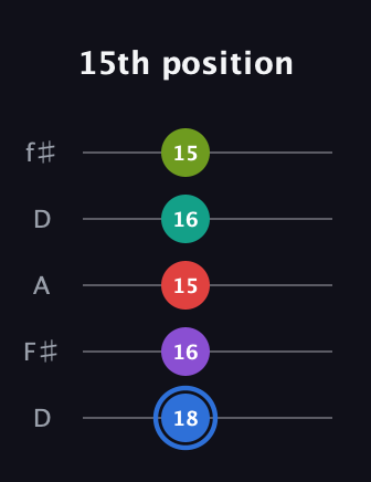 G♯ Augmented 7th Added 9th guitar tab — 15th position (18 16 15 16 15) in Open D (f♯DF♯AD)