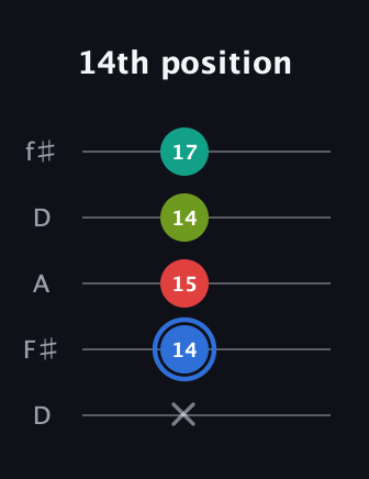 G♯ Augmented 7th Flat 13th guitar tab — 14th position (x 14 15 14 17) in Open D (f♯DF♯AD)