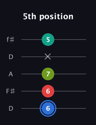G♯ Augmented 7th Flat 13th guitar tab — 5th position (6 6 7 x 5) in Open D (f♯DF♯AD)