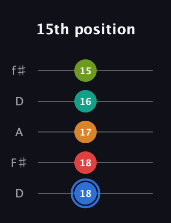 G♯ Augmented 7th Flat 5th guitar tab — 15th position (18 18 17 16 15) in Open D (f♯DF♯AD)