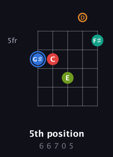 G♯ Augmented 7th Flat 5th guitar chord — 5th position (6 6 7 0 5) fretboard diagram in Open D (f♯DF♯AD)