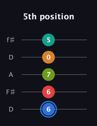 G♯ Augmented 7th Flat 5th guitar tab — 5th position (6 6 7 0 5) in Open D (f♯DF♯AD)