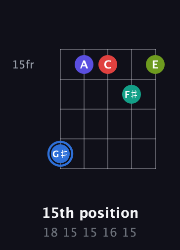 G♯ Augmented 7th Flat 9th guitar chord — 15th position (18 15 15 16 15) fretboard diagram in Open D (f♯DF♯AD)