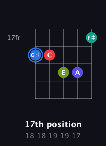 G♯ Augmented 7th Flat 9th guitar chord — 17th position (18 18 19 19 17) fretboard diagram in Open D (f♯DF♯AD)