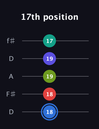 G♯ Augmented 7th Flat 9th guitar tab — 17th position (18 18 19 19 17) in Open D (f♯DF♯AD)