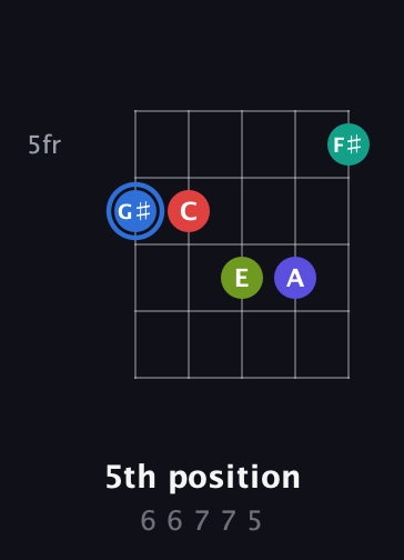G♯ Augmented 7th Flat 9th guitar chord — 5th position (6 6 7 7 5) fretboard diagram in Open D (f♯DF♯AD)