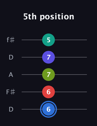 G♯ Augmented 7th Flat 9th guitar tab — 5th position (6 6 7 7 5) in Open D (f♯DF♯AD)