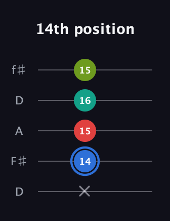 G♯ Augmented 7th Sharp 13th guitar tab — 14th position (x 14 15 16 15) in Open D (f♯DF♯AD)