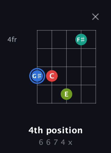 G♯ Augmented 7th Sharp 13th guitar chord — 4th position (6 6 7 4 x) fretboard diagram in Open D (f♯DF♯AD)