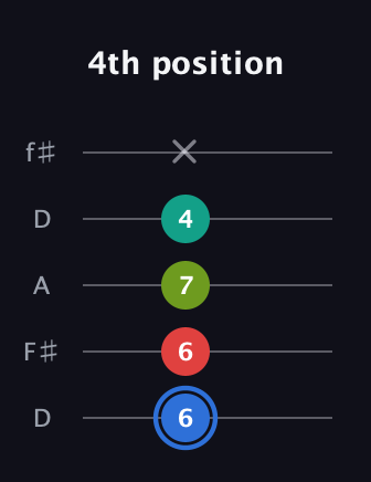 G♯ Augmented 7th Sharp 13th guitar tab — 4th position (6 6 7 4 x) in Open D (f♯DF♯AD)
