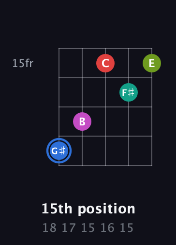 G♯ Augmented 7th Sharp 9th guitar chord — 15th position (18 17 15 16 15) fretboard diagram in Open D (f♯DF♯AD)