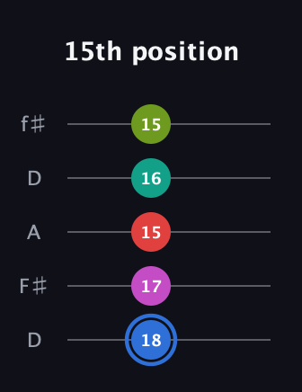 G♯ Augmented 7th Sharp 9th guitar tab — 15th position (18 17 15 16 15) in Open D (f♯DF♯AD)