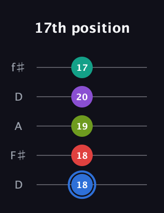 G♯ Augmented 9th Flat 13th guitar tab — 17th position (18 18 19 20 17) in Open D (f♯DF♯AD)