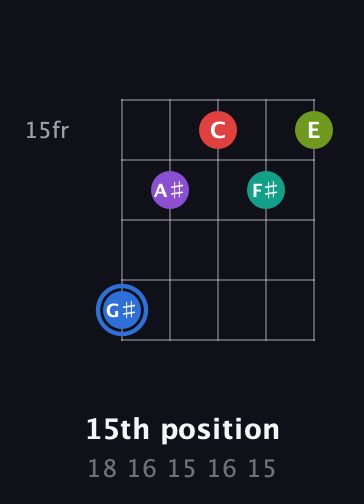 G♯ Augmented 9th guitar chord — 15th position (18 16 15 16 15) fretboard diagram in Open D (f♯DF♯AD)