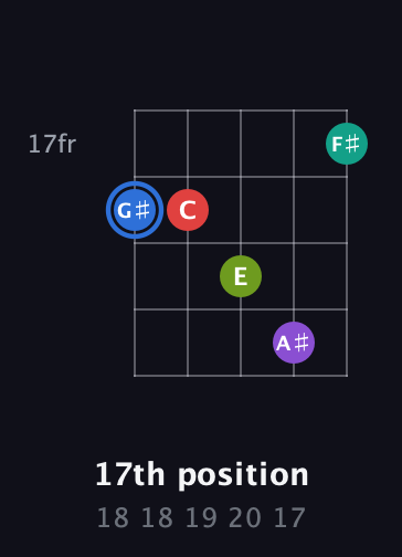 G♯ Augmented 9th guitar chord — 17th position (18 18 19 20 17) fretboard diagram in Open D (f♯DF♯AD)