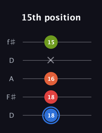 G♯ Augmented Added 11th guitar tab — 15th position (18 18 16 x 15) in Open D (f♯DF♯AD)